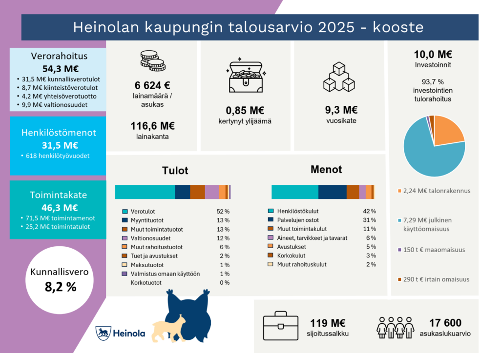 Kuvassa kooste talousarviosta.
Verorahoitus 54,3 miljoonaa euroa, joista kunnallisveroa 31,4 miljoonaa, kiinteistöverotuloja 8,7 miljoonaa, yhteisöverotuottoa 4,2 miljoonaa ja valtionosuuksia 9,9 miljoonaa. Henkilöstömenot 31,5 miljoonaa euroa. Toimintakate 46,3 miljoonaa euroa, joista toimintamenoja 71,5 miljoonaa ja toimintatuloja 25,2 miljoonaa. Kunnallisveroprosentti 8,2 %. Lainamäärä per asukas 6 624 euroa. Lainakanta 116,6, miljoonaa euroa. Kertynyt ylijäämä 850 tuhatta euroa. Vuosikate 9,3 miljoonaa euroa. Investointeja 10 miljoonaa euroa. Sijoitussalkun arvo 119 miljoonaa euroa. Asukaslukuarvio 17 600 henkilöä.